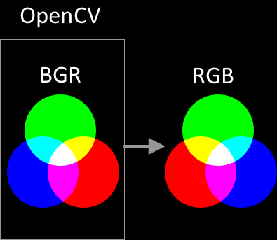 OpenCV BGRをRGBに変換（動画あり） | IT工房｜AI入門とWeb開発